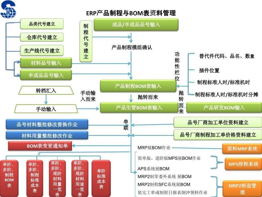 ERP流程图初稿ritafeng教学教案_第5页