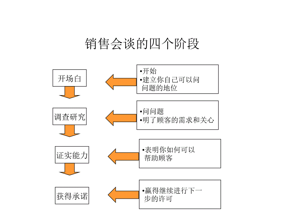 SPIN营销运用技巧幻灯片资料_第2页