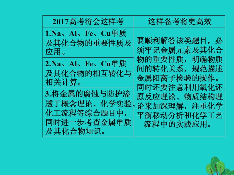 （新课标）高考化学二轮复习第一部分专题三元素及其化合物第10讲金属及其化合物课件_第5页