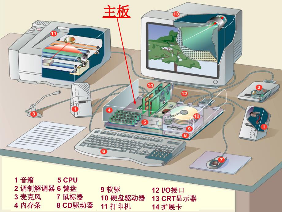 PC主机的组成 (2)知识讲解_第3页