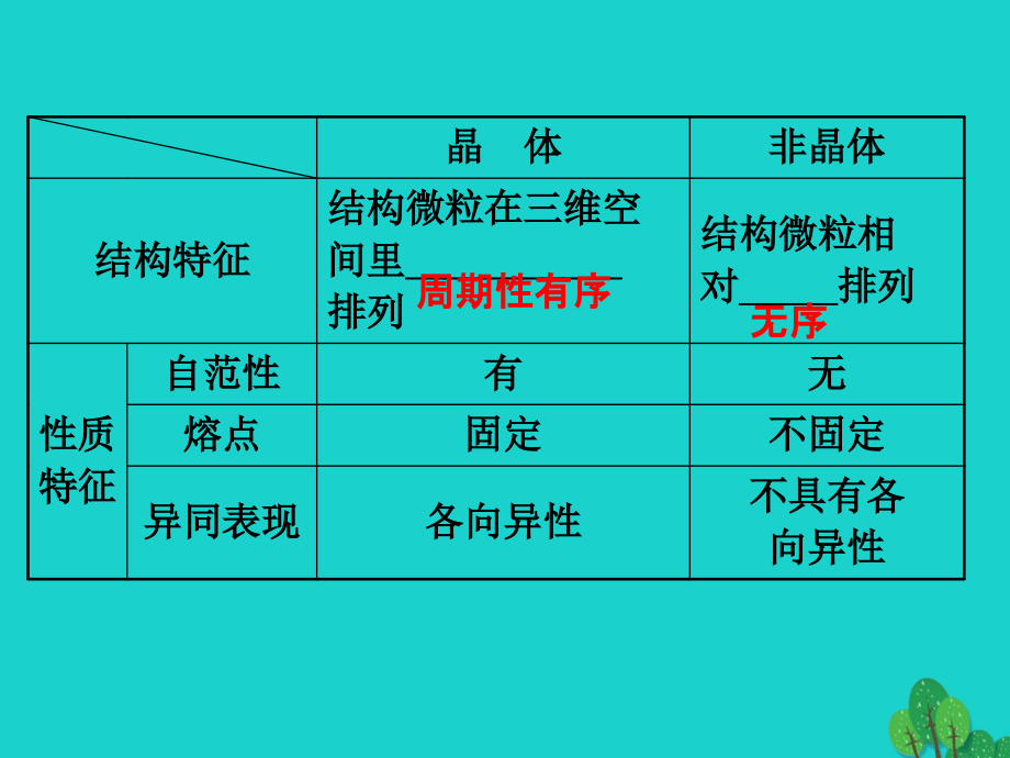 2018届高考化学大一轮复习 第十一章 物质结构与性质 11.3 晶体结构与性质课件 新人教版_第4页