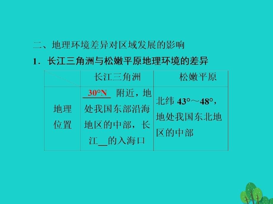 2018版高考地理一轮总复习 第3部分 区域可持续发展 第1章 地理环境与区域发展 3.1.1 地理环境对区域发展的影响课件 新人教版_第5页