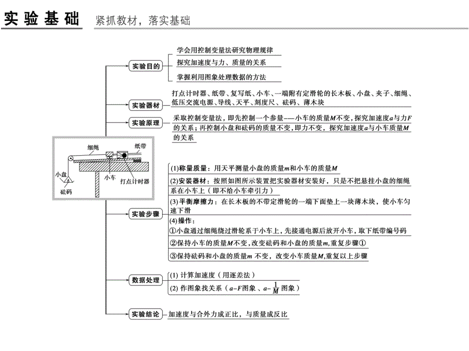 高考物理广东专用一轮复习课件第3章实验四验证牛顿运动定律_第2页