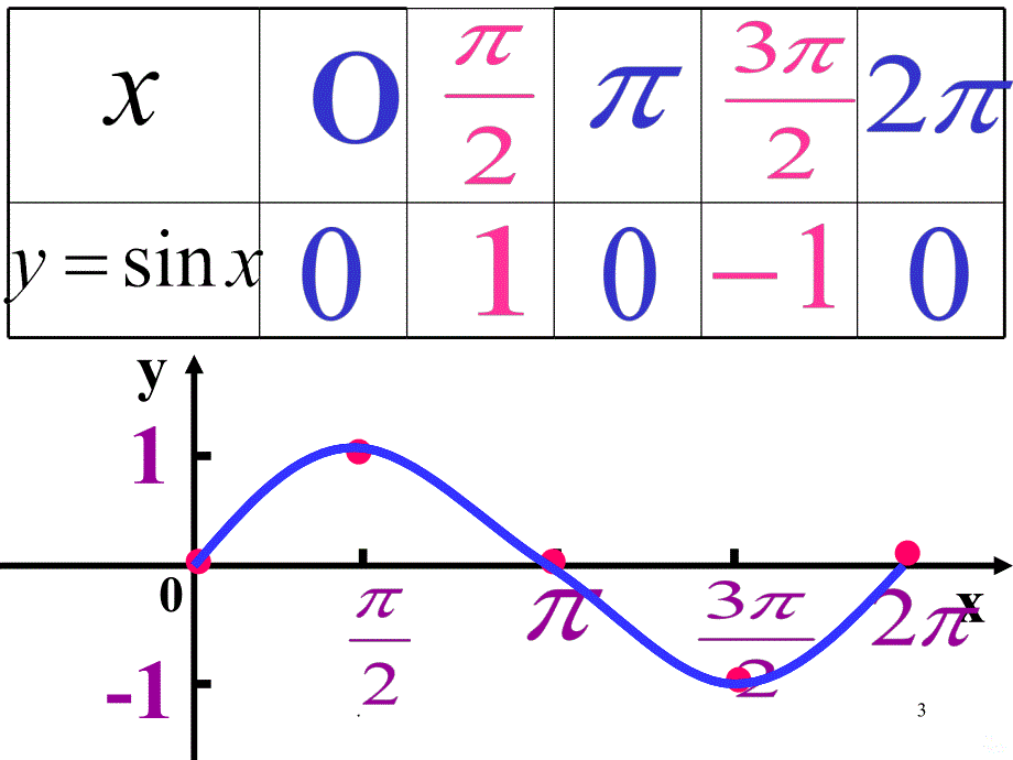 正弦函数的图像和性质PPT课件_第3页