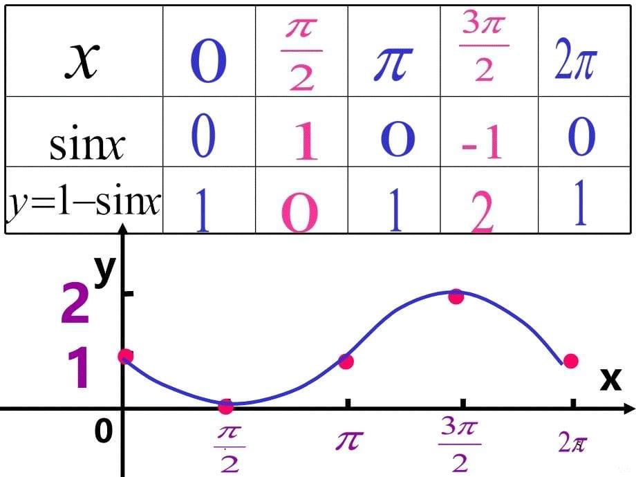 正弦函数的图像和性质PPT课件_第5页