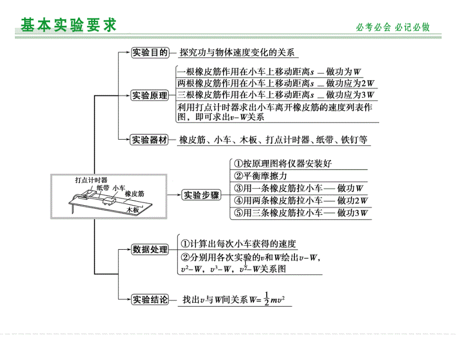 2015届高三物理大一轮复习：实验五探究动能定理教学提纲_第2页