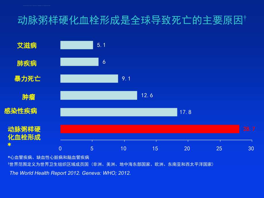 冠状动脉粥样硬化性心脏病预防与治疗最新课件_第4页