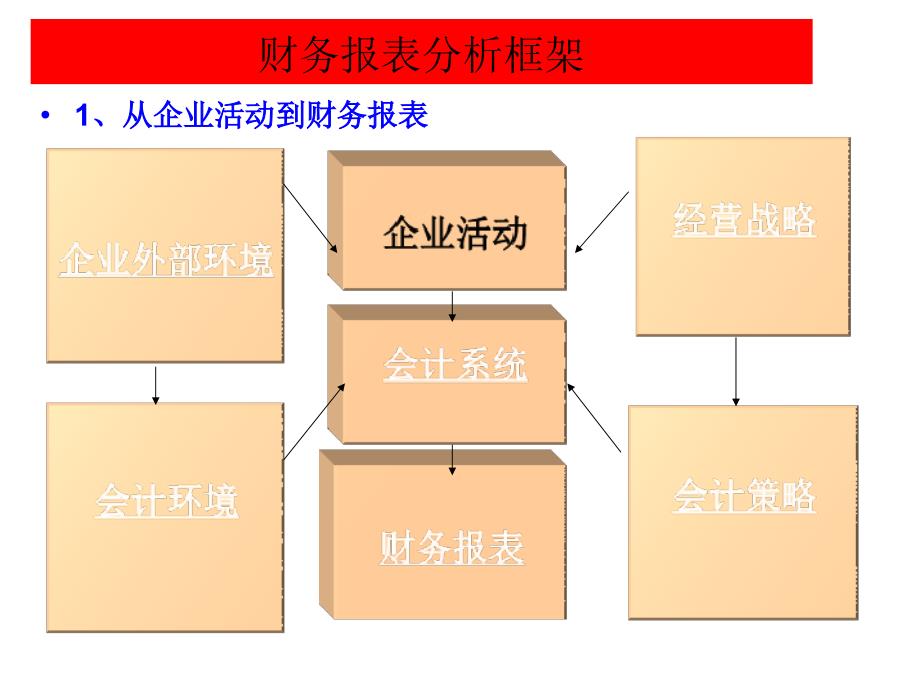 财务报告分析框架资料教程_第3页