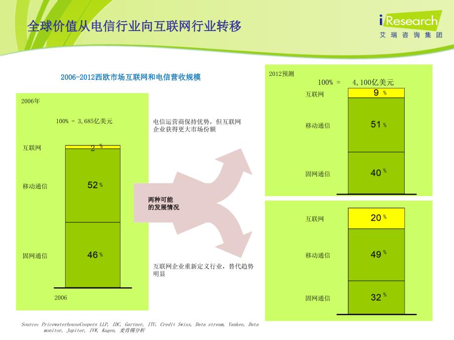 艾瑞研究：移动互联网的发展趋势复习课程_第3页