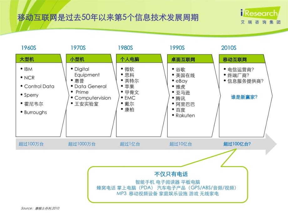 艾瑞研究：移动互联网的发展趋势复习课程_第4页