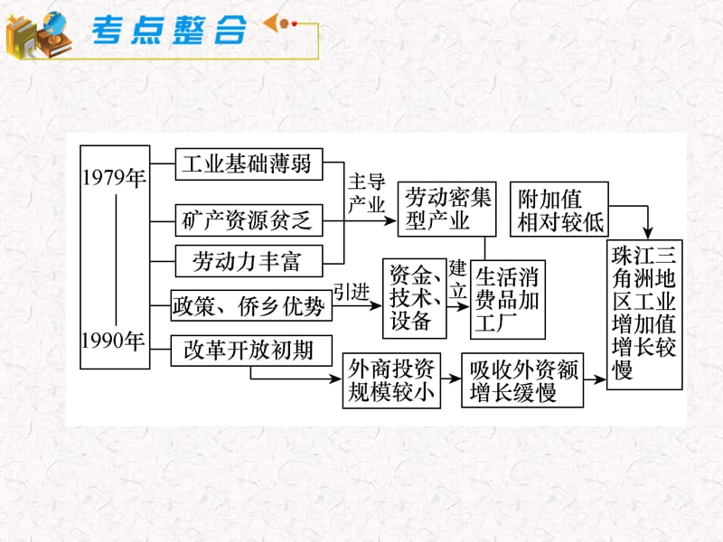 2012届湘教版第1轮地理：模块3必修3第2章第6课区域工业化与城市化进程——以珠江三角洲为例D知识课件_第3页