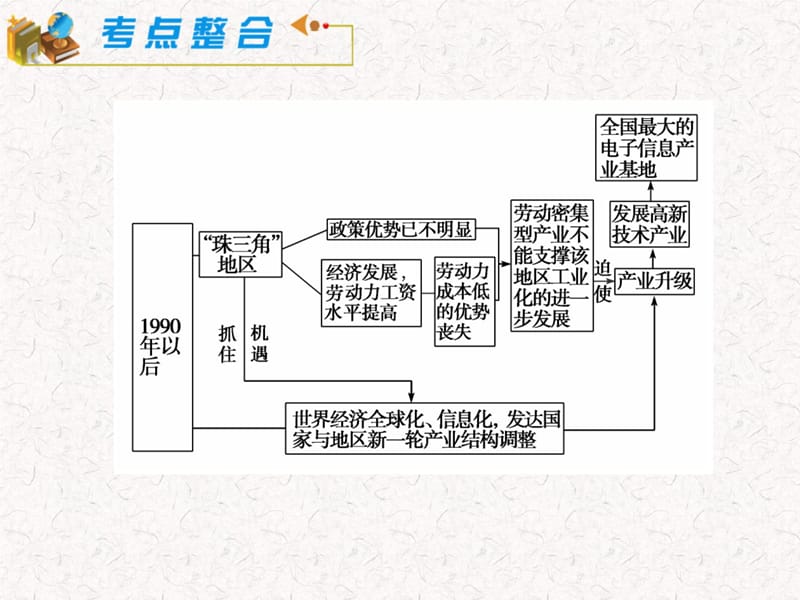 2012届湘教版第1轮地理：模块3必修3第2章第6课区域工业化与城市化进程——以珠江三角洲为例D知识课件_第4页