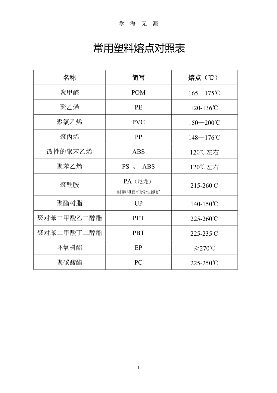 （2020年7月整理）常用塑料熔点对照表.doc_第1页