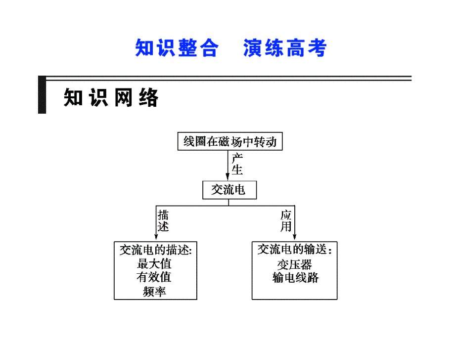 高考物理第一轮复习课件第10章交变电流传感器知识整合演练高考_第1页