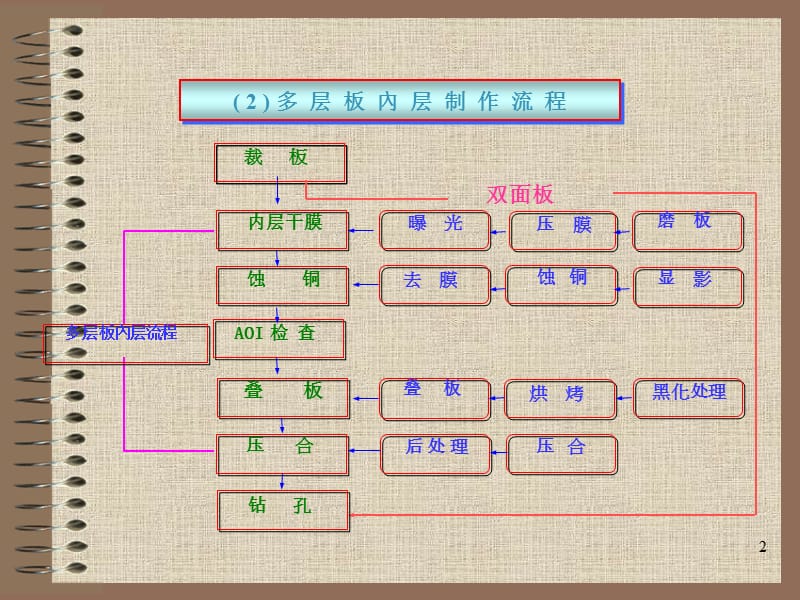 pcb制程印刷电路板流程介绍电子教案_第3页