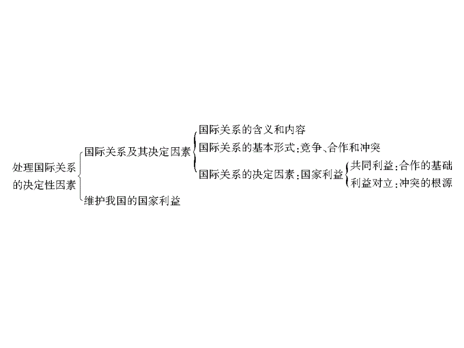 2013年高中学业水平测试复习 第四单元 当代国际社会课件 新人教版必修2资料教程_第3页