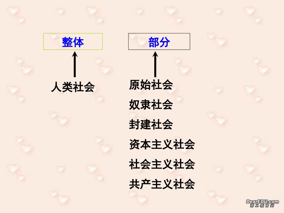 高二政治课件用联系的观点看问题 新课标_第4页