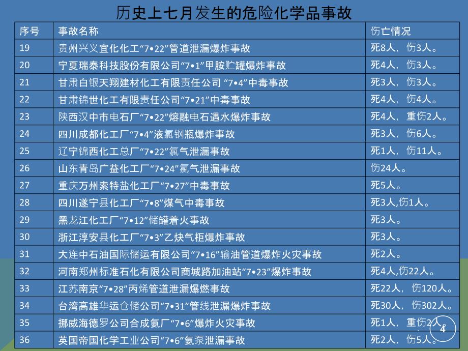 历史上七月发生的危险化学品事故PPT课件_第4页