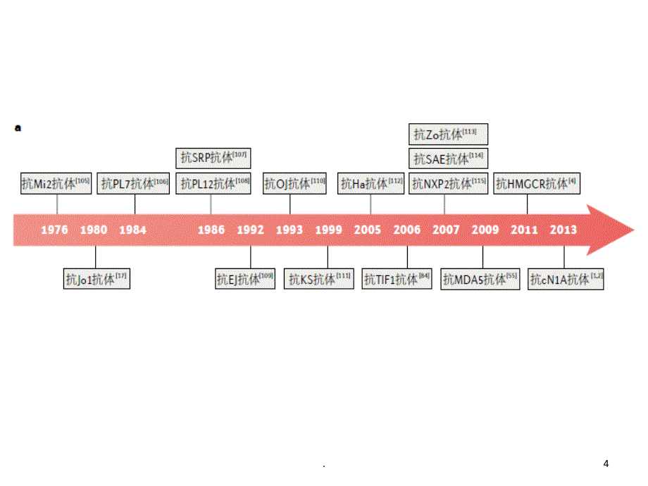 肌炎抗体PPT课件_第4页