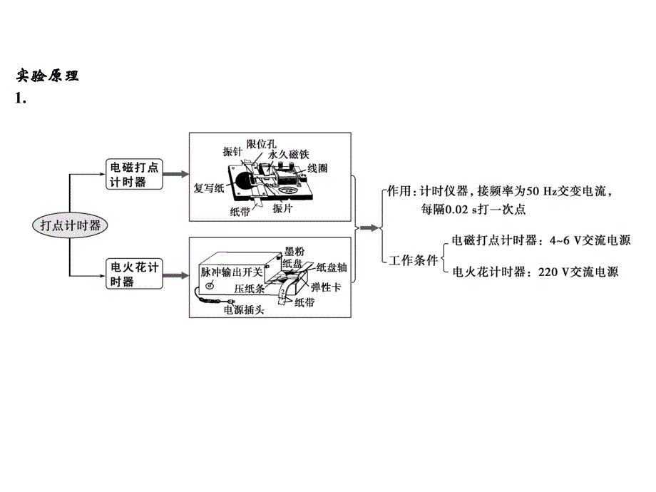 高考物理江苏专用一轮复习课件第1章运动的描述匀变速直线运动实验一_第3页