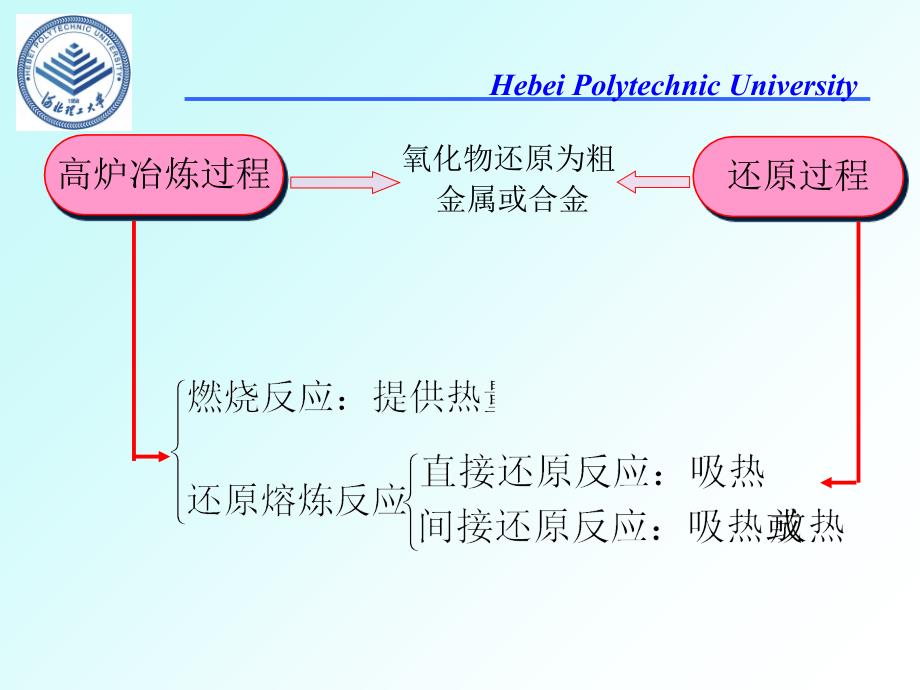 冶金原理6-氧化还原熔炼反应课件_第1页