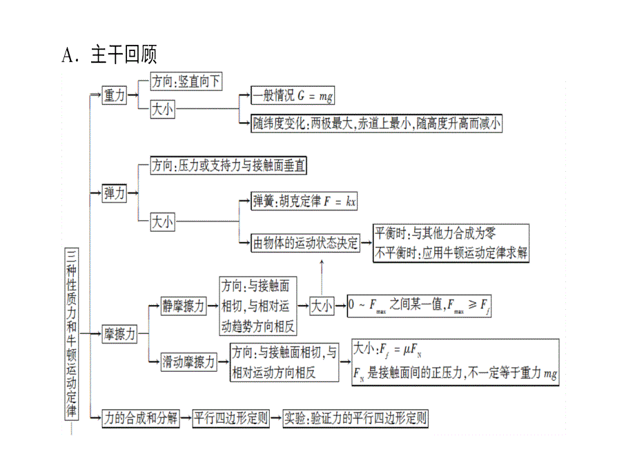 高考物理江苏专二轮复习与策略课件倒计时第9天三种性质力和牛顿运动定律_第2页