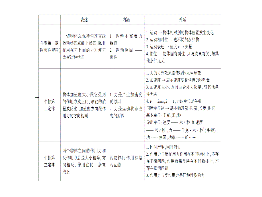 高考物理江苏专二轮复习与策略课件倒计时第9天三种性质力和牛顿运动定律_第3页