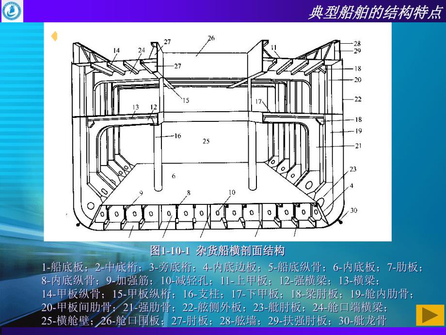 几种典型船舶的结构特点课件_第4页