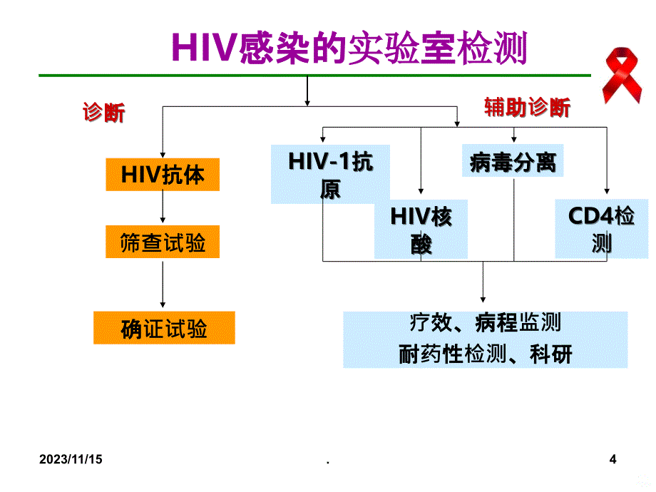 艾滋病感染实验室检测及结果解释PPT课件_第4页