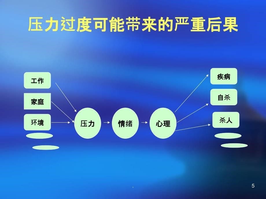 情绪与压力管理培训教程PPT课件_第5页