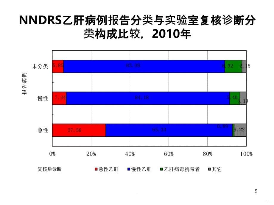 乙肝、丙肝、梅毒的报告PPT课件_第5页