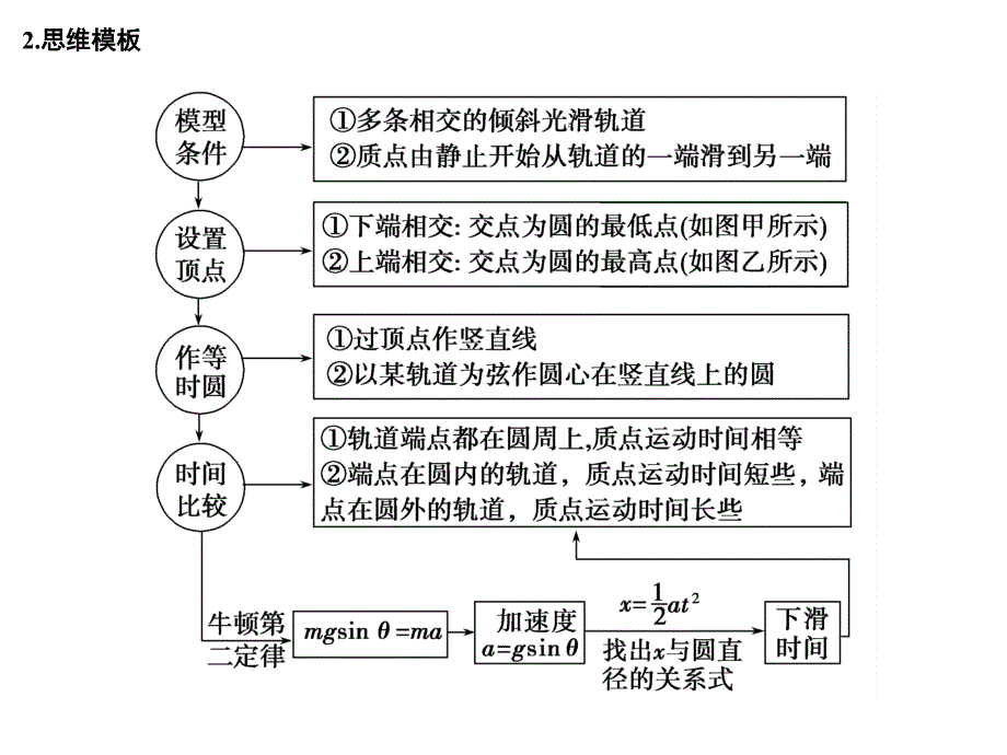 高考物理江苏专用一轮复习课件第3章牛顿运动定律能力课时4_第3页