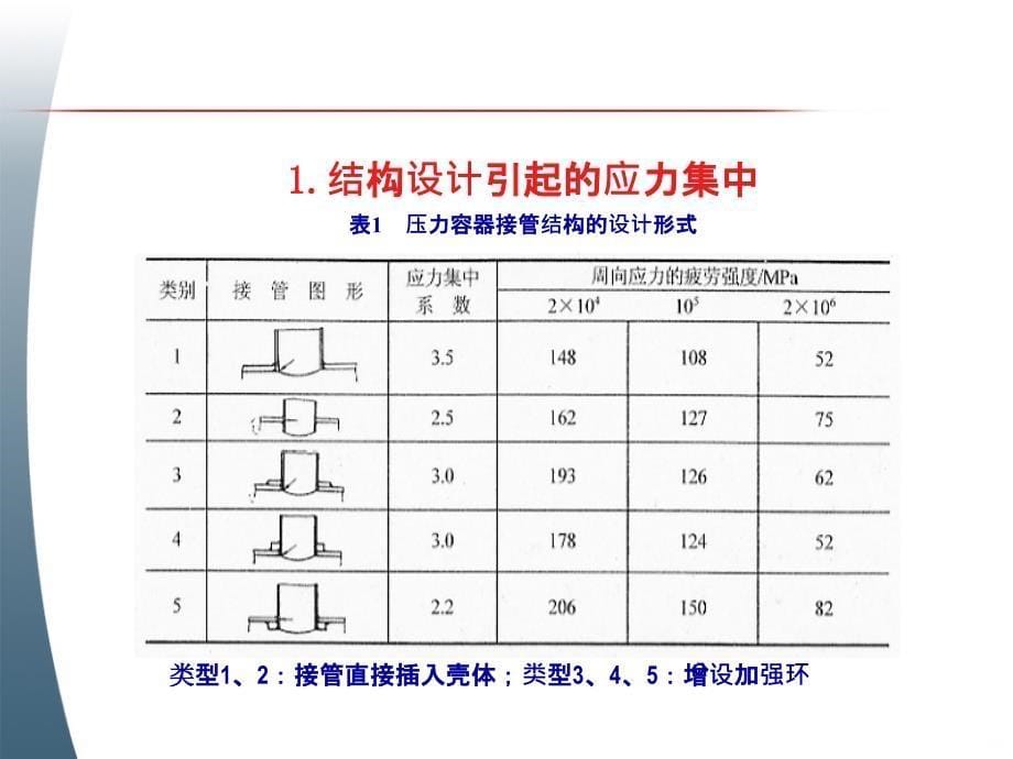 影响焊接结构疲劳强度的工艺因素PPT课件_第5页