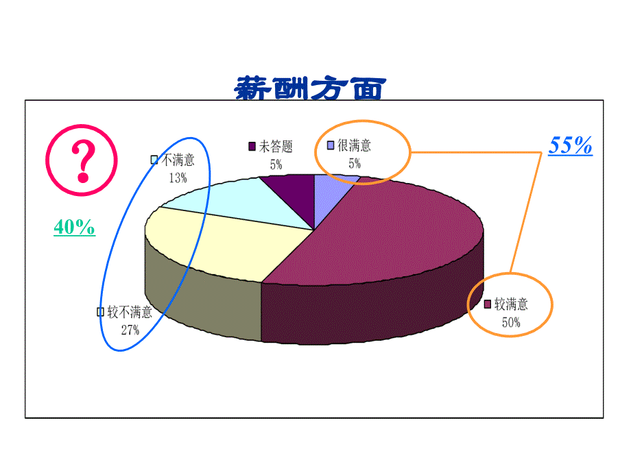 员工满意度问卷调查的分析讨论课件_第2页