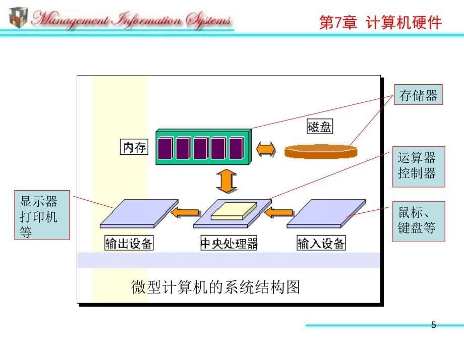 商学院信息管理系课件_第5页