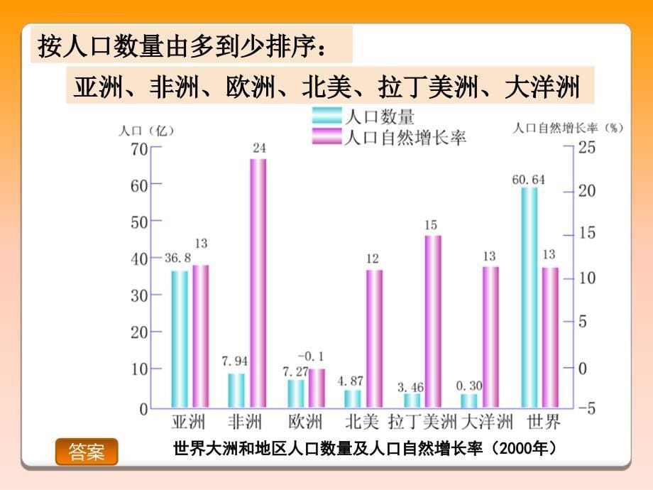 商务星球版七年级下册第3课 人口最多的大洲课件_第5页