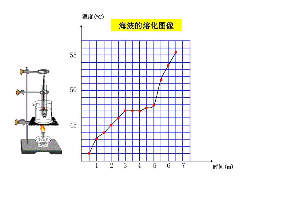 (课堂教学课件）4.2熔化与凝固 完整_第4页