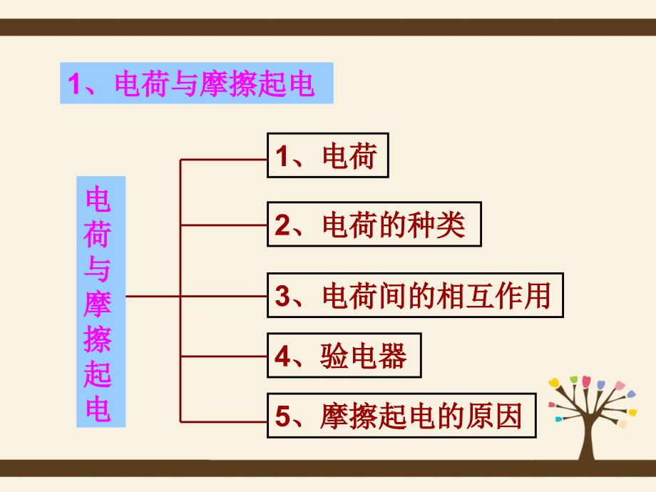 北师大版物理简单电路复习课课件_第4页