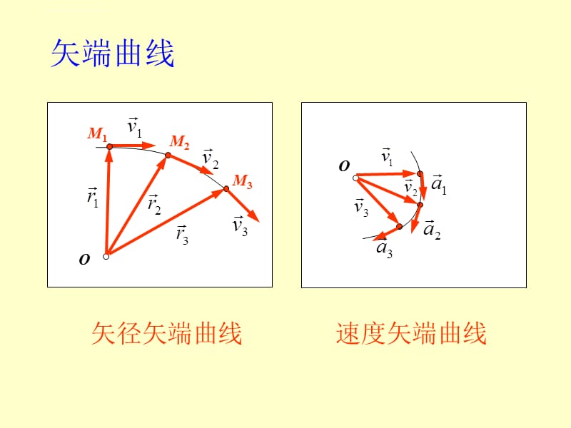 哈尔滨工业大学理论力学第七版第5章_点的运动学课件_第4页