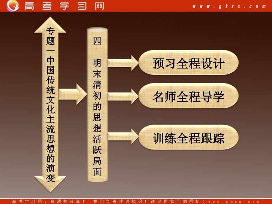 历史教案2012年高二历史同步课堂课件 人民版必修三专题一 四 《明末清初的思想活跃局面》_第4页