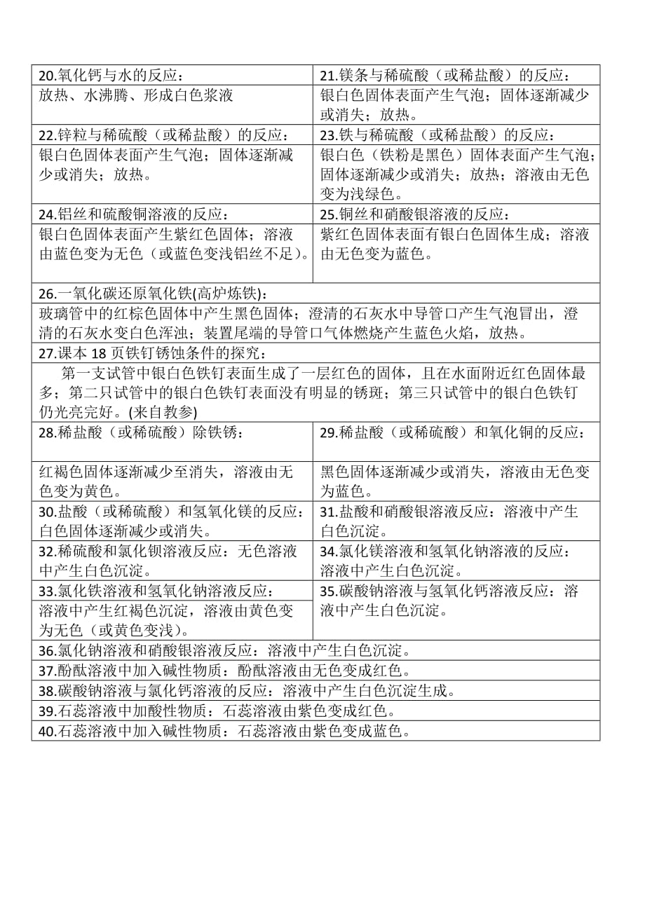 高中化学课本中一些化学反应的现象_第2页