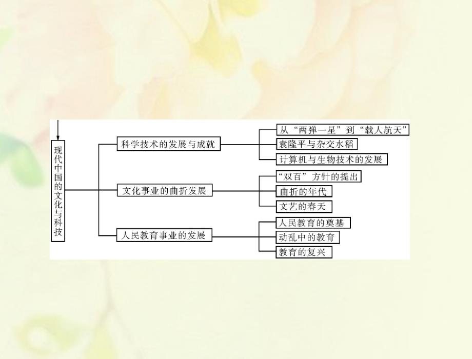 （通用版）2018年高考历史总复习 第十八单元 现代世界的科技与文化单元知识整合课件 新人教版必修3_第2页