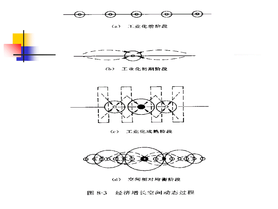 区域经济空间结构理论课件_第4页