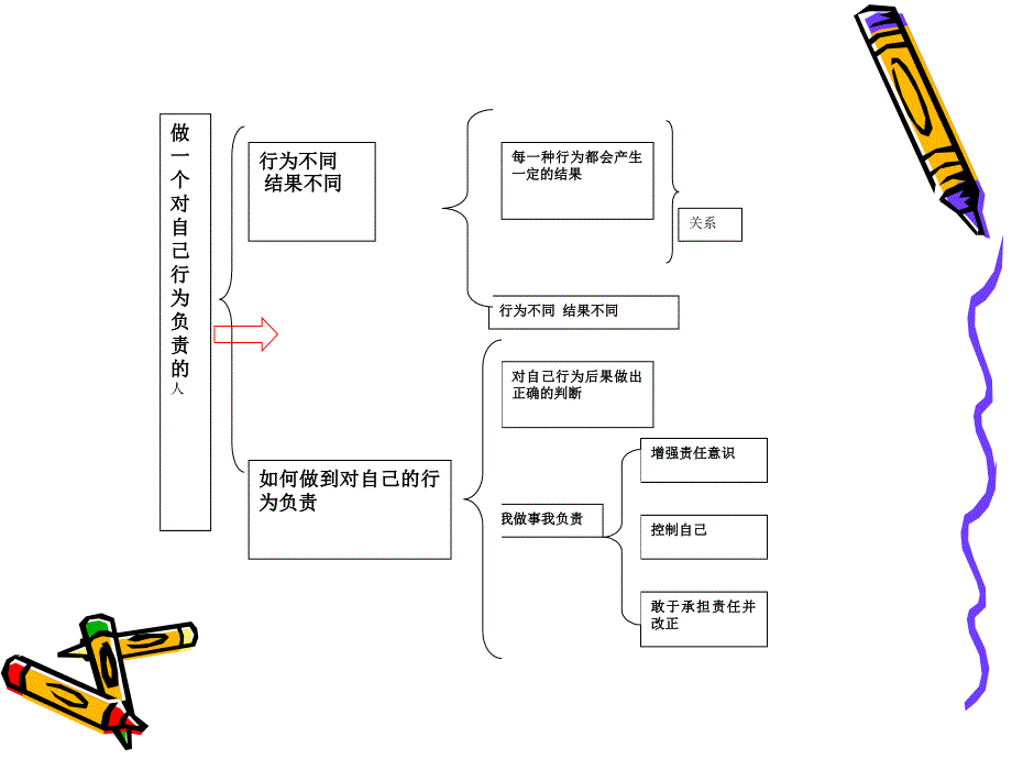 十八课做一个对自己行为负责的人课件_第4页