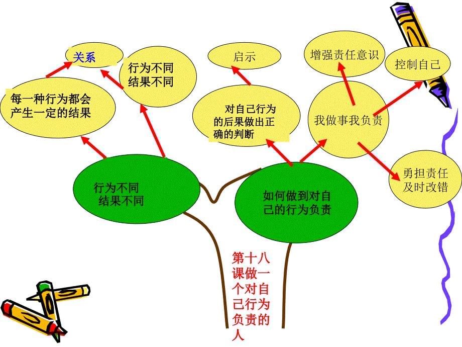 十八课做一个对自己行为负责的人课件_第5页