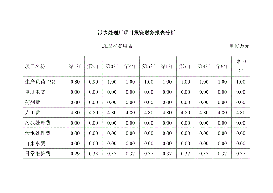 污水处理厂项目投资财务报表分析_第1页