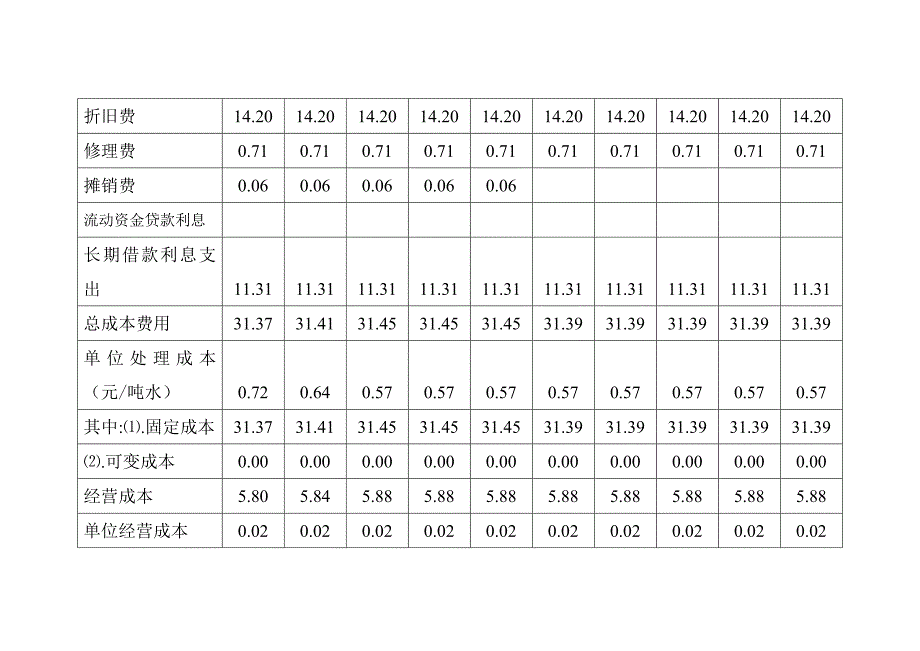 污水处理厂项目投资财务报表分析_第2页