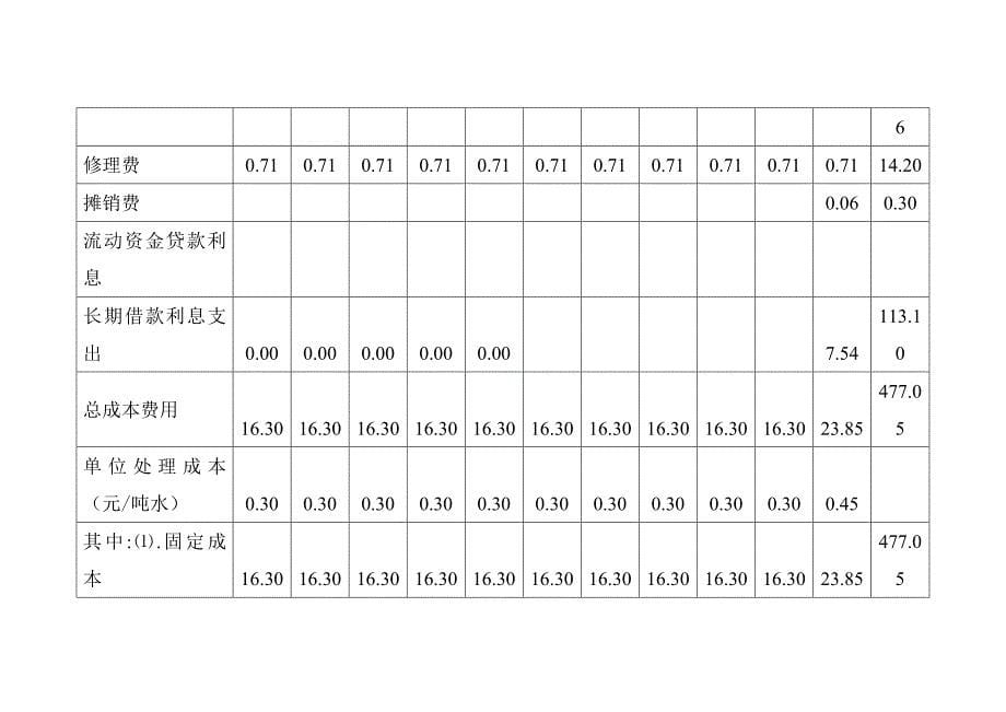 污水处理厂项目投资财务报表分析_第5页