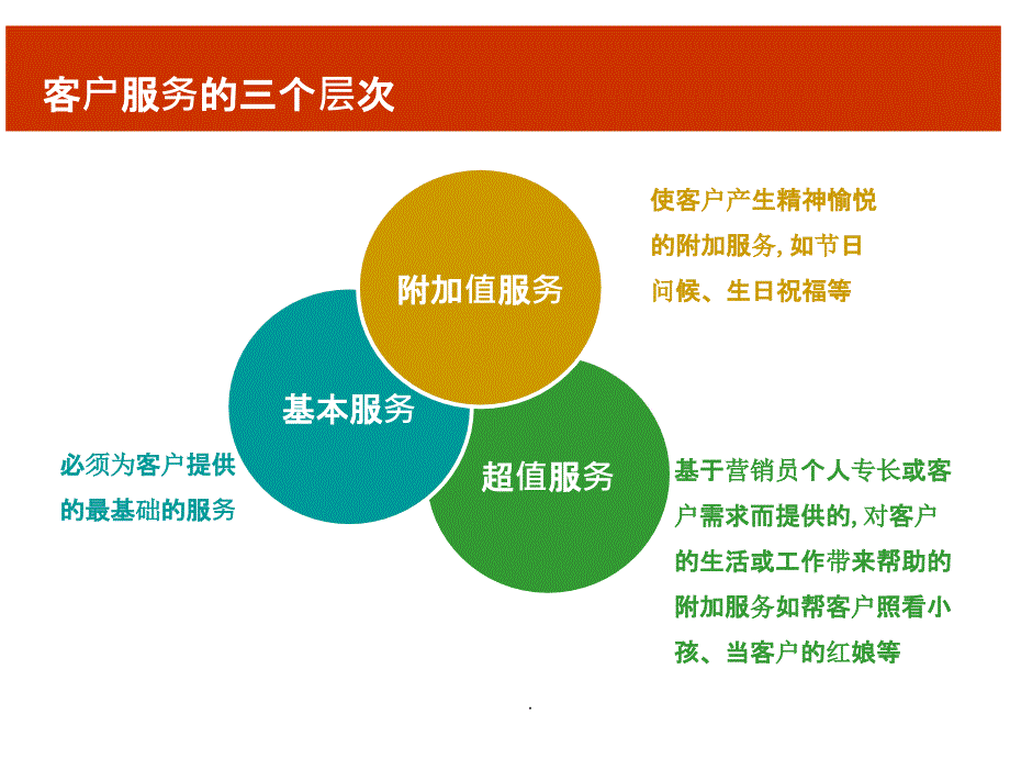 客户服务三层次ppt课件_第4页