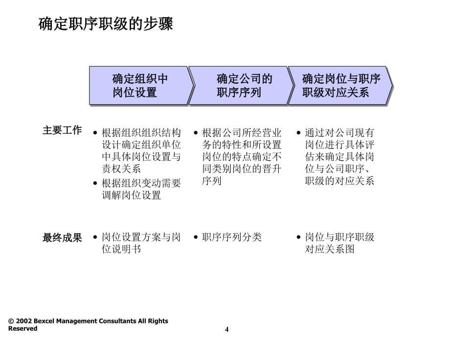 同业绩挂钩的薪酬体系课件_第5页